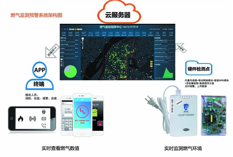 手機(jī)預(yù)警 天然氣安全探測(cè)器 電話通知